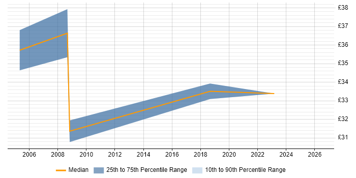 Contractor hourly rate distribution trend for Development Manager job vacancies in Manchester