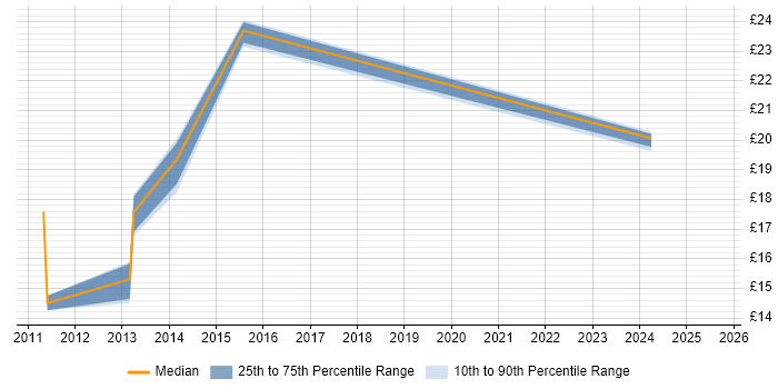 Contractor hourly rate distribution trend for jobs in Manchester citing Digital Marketing Contractor hourly rate distribution trend for jobs in Manchester citing Digital Marketing