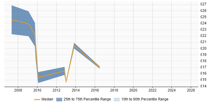 Contractor hourly rate distribution trend for jobs in Manchester citing Digital Media
