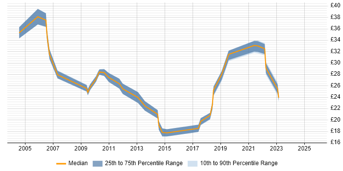 Contractor hourly rate distribution trend for jobs in Manchester citing Disaster Recovery Contractor hourly rate distribution trend for jobs in Manchester citing Disaster Recovery