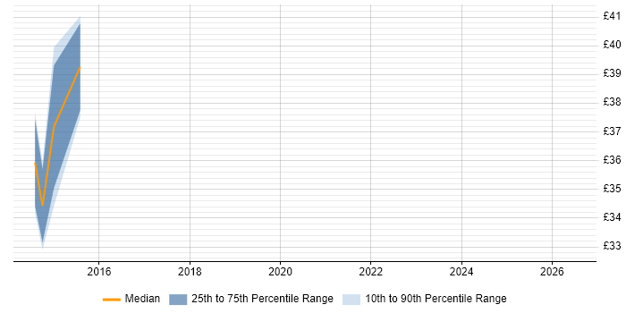 Contractor hourly rate distribution trend for jobs in Manchester citing Django