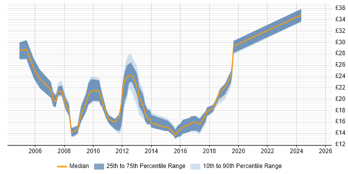 Contractor hourly rate distribution trend for jobs in Manchester citing DNS