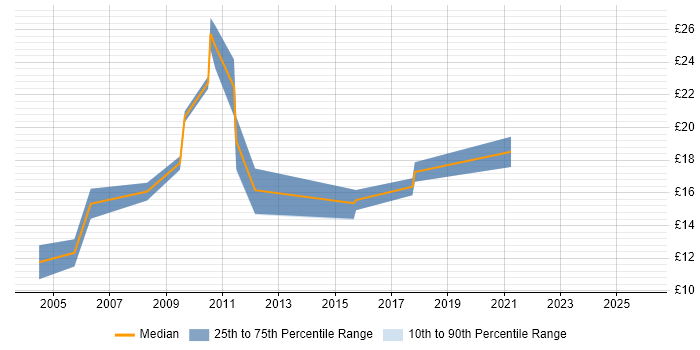 Contractor hourly rate distribution trend for jobs in Manchester citing Document Management