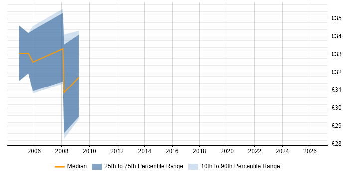 Contractor hourly rate distribution trend for .NET Applications Developer job vacancies in Manchester