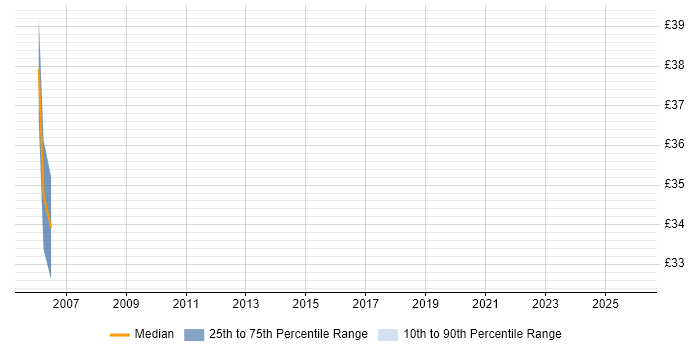 Contractor hourly rate distribution trend for .NET Architect job vacancies in Manchester
