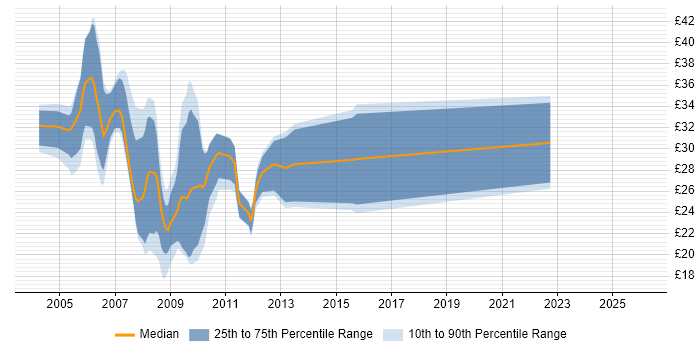 Contractor hourly rate distribution trend for .NET Developer job vacancies in Manchester