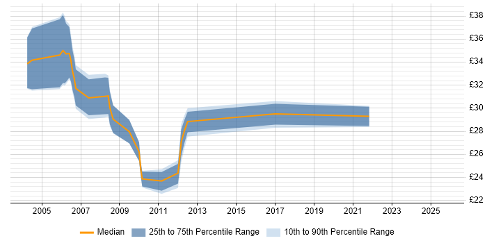 Contractor hourly rate distribution trend for jobs in Manchester citing .NET Framework