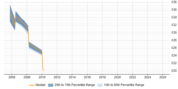 Contractor hourly rate distribution trend for .NET Software Developer job vacancies in Manchester