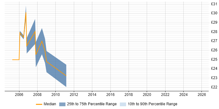 Contractor hourly rate distribution trend for jobs in Manchester citing DTS