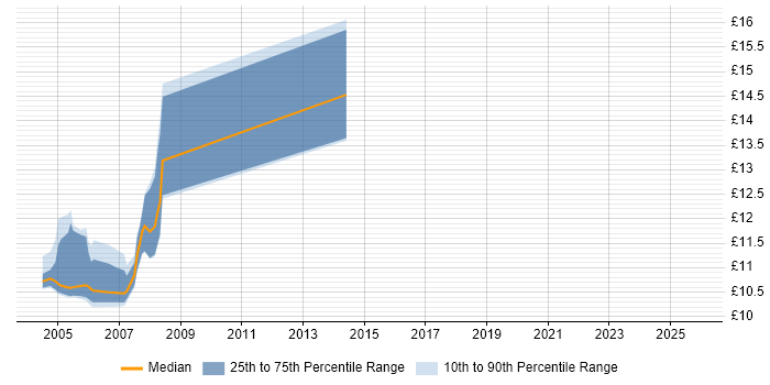 Contractor hourly rate distribution trend for jobs in Manchester citing Dutch Language