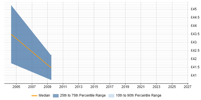 Contractor hourly rate distribution trend for E-Commerce Business Analyst job vacancies in Manchester