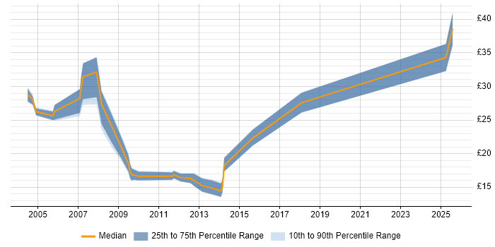 Contractor hourly rate distribution trend for jobs in Manchester citing e-Learning