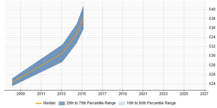 Contractor hourly rate distribution trend for jobs in Manchester citing EIGRP