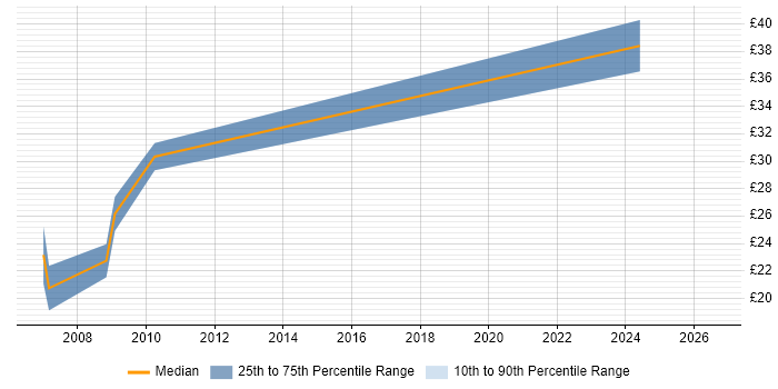 Contractor hourly rate distribution trend for Electrical Design Engineer job vacancies in Manchester