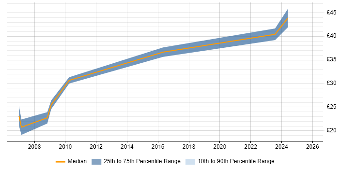 Contractor hourly rate distribution trend for Electrical Engineer job vacancies in Manchester