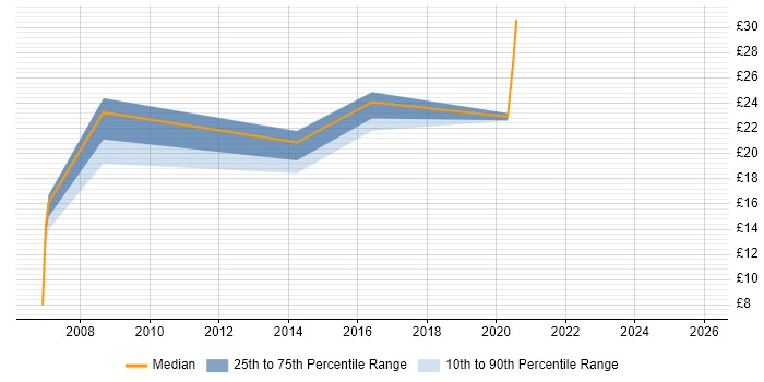 Contractor hourly rate distribution trend for jobs in Manchester citing Electronic Patient Records