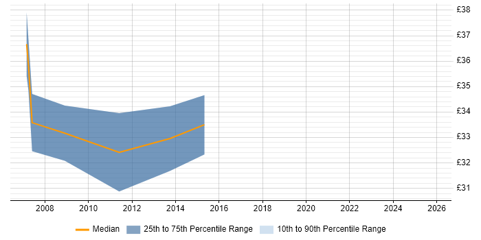Contractor hourly rate distribution trend for jobs in Manchester citing Embedded Systems