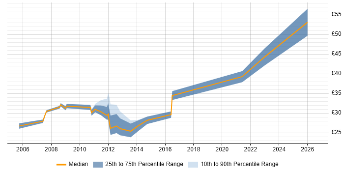 Contractor hourly rate distribution trend for jobs in Manchester citing EMC
