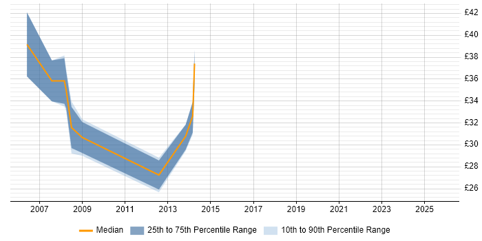Contractor hourly rate distribution trend for jobs in Manchester citing Enterprise Software