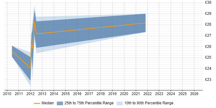 Contractor hourly rate distribution trend for jobs in Manchester citing Entity Framework