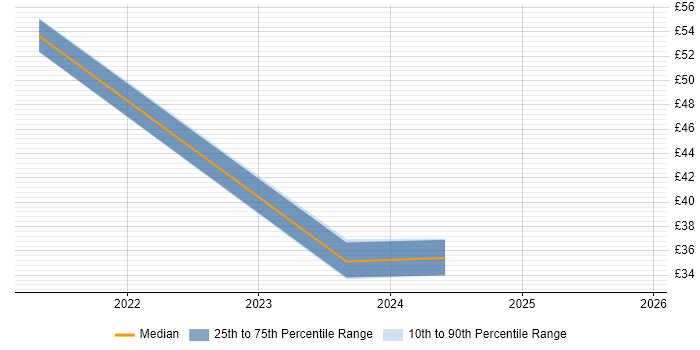 Contractor hourly rate distribution trend for jobs in Manchester citing Entra ID