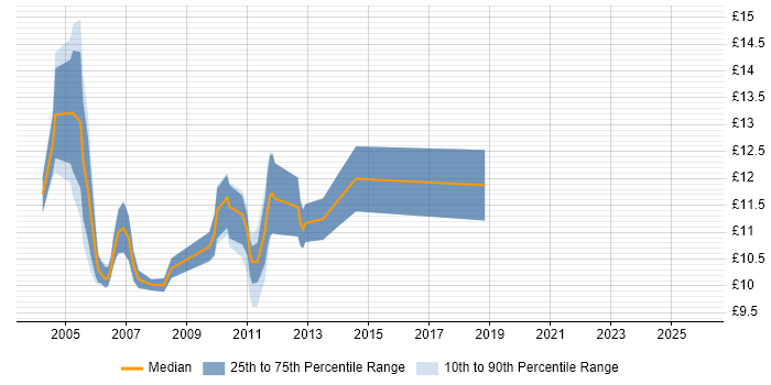 Contractor hourly rate distribution trend for jobs in Manchester citing EPoS