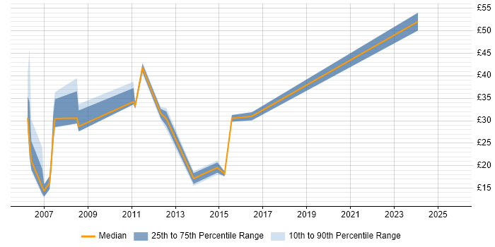 Contractor hourly rate distribution trend for jobs in Manchester citing ERP