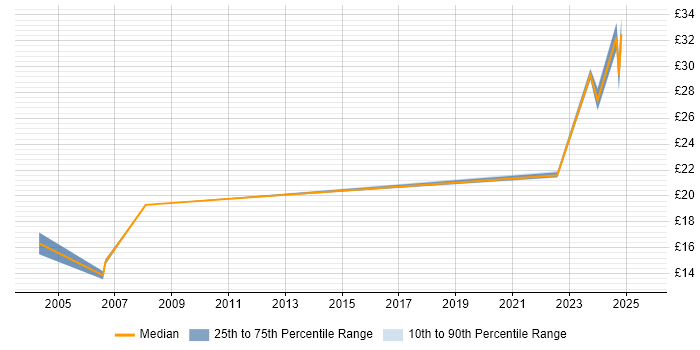 Contractor hourly rate distribution trend for jobs in Manchester citing Facilities Management
