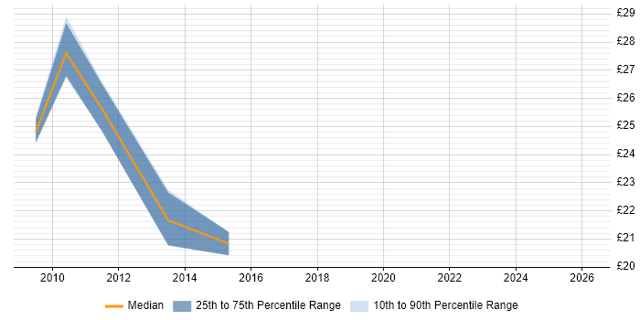 Contractor hourly rate distribution trend for jobs in Manchester citing Fibre Channel