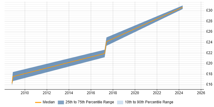 Contractor hourly rate distribution trend for Fibre Engineer job vacancies in Manchester Contractor hourly rate distribution trend for Fibre Engineer job vacancies in Manchester