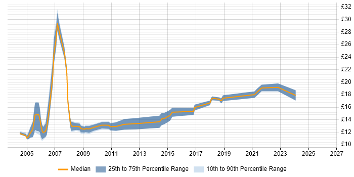 Contractor hourly rate distribution trend for Field Engineer job vacancies in Manchester