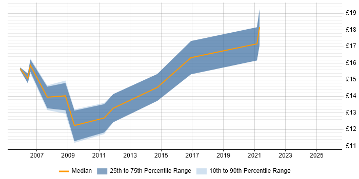 Contractor hourly rate distribution trend for Field Support Engineer job vacancies in Manchester
