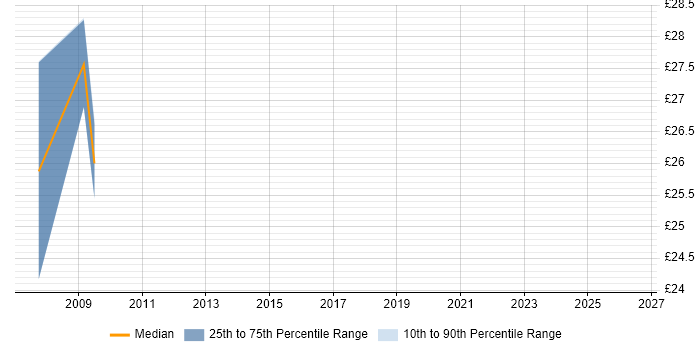 Contractor hourly rate distribution trend for Finance Manager job vacancies in Manchester