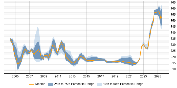 Contractor hourly rate distribution trend for jobs in Manchester citing Finance