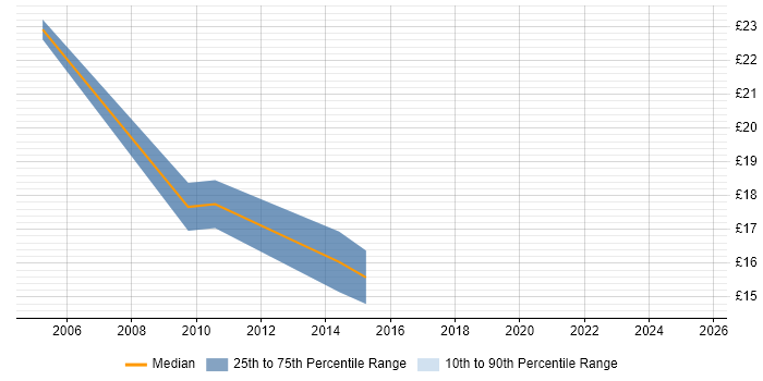 Contractor hourly rate distribution trend for Financial Analyst job vacancies in Manchester