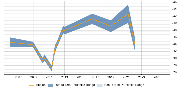 Contractor hourly rate distribution trend for jobs in Manchester citing Firmware