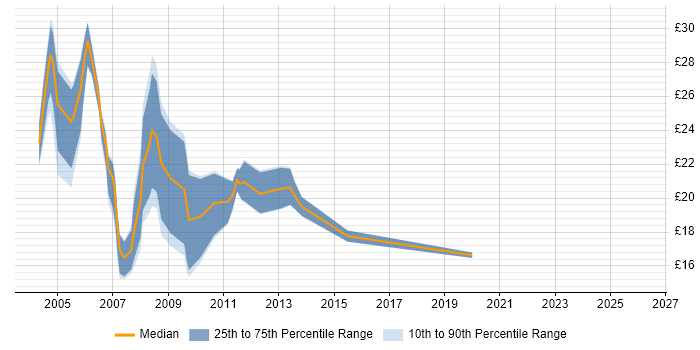 Contractor hourly rate distribution trend for jobs in Manchester citing Flash