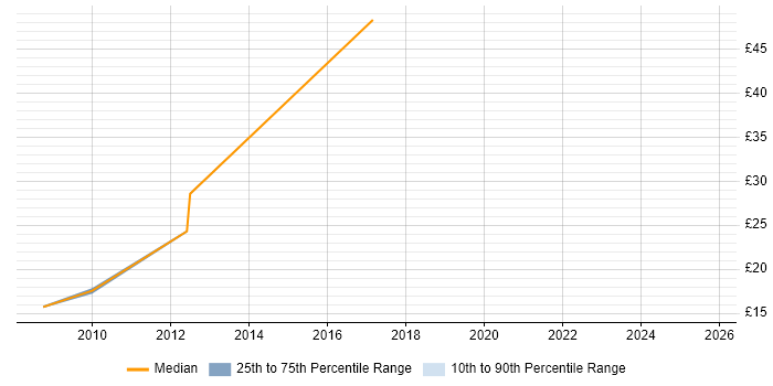 Contractor hourly rate distribution trend for jobs in Manchester citing FMCG Contractor hourly rate distribution trend for jobs in Manchester citing FMCG