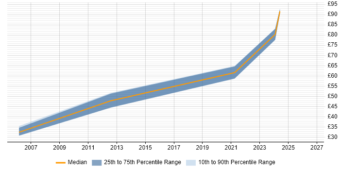 Contractor hourly rate distribution trend for FPGA Engineer job vacancies in Manchester