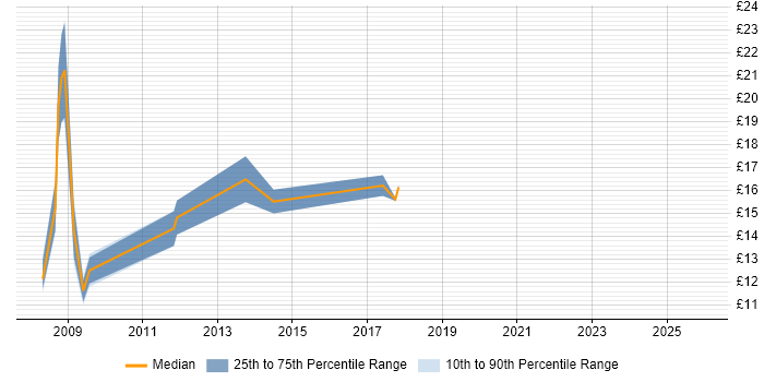Contractor hourly rate distribution trend for jobs in Manchester citing Freedom of Information