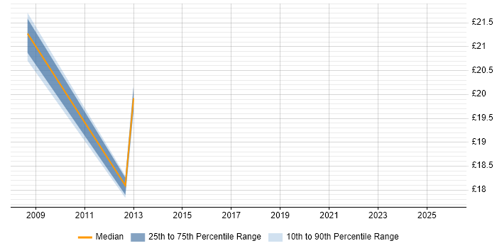 Contractor hourly rate distribution trend for jobs in Manchester citing Front Office