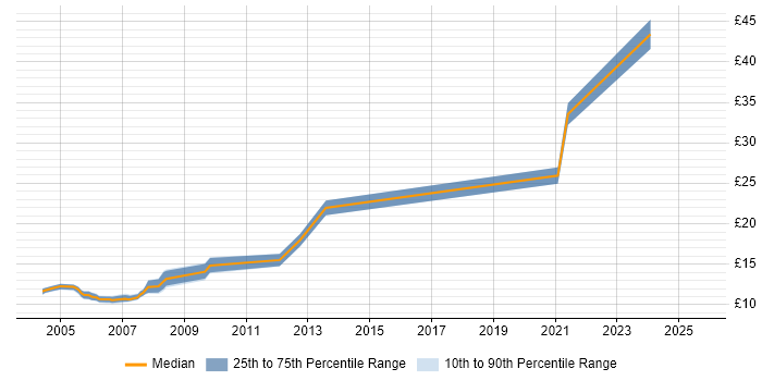 Contractor hourly rate distribution trend for jobs in Manchester citing German Language