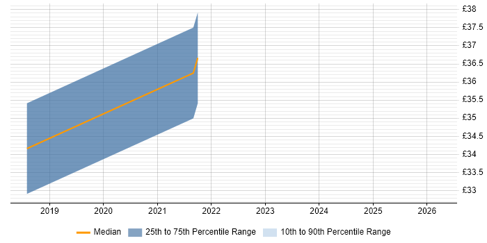 Contractor hourly rate distribution trend for jobs in Manchester citing Gherkin