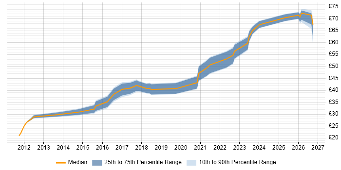 Contractor hourly rate distribution trend for jobs in Manchester citing Git