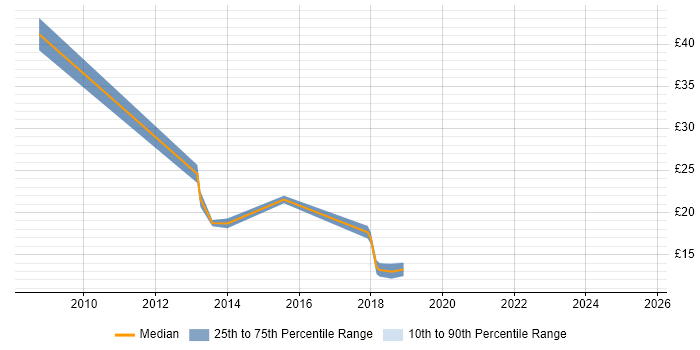 Contractor hourly rate distribution trend for jobs in Manchester citing Google Analytics Contractor hourly rate distribution trend for jobs in Manchester citing Google Analytics
