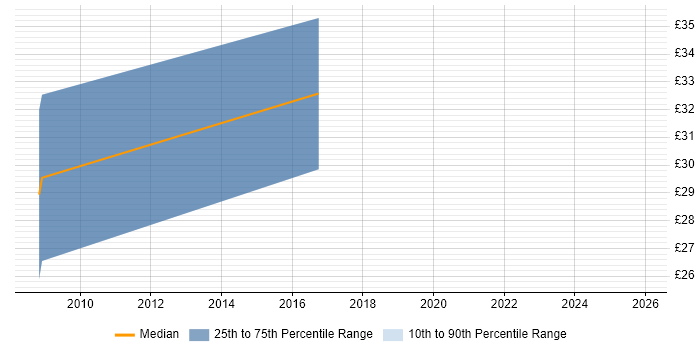 Contractor hourly rate distribution trend for Governance Manager job vacancies in Manchester