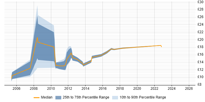 Contractor hourly rate distribution trend for Graduate job vacancies in Manchester