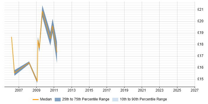 Contractor hourly rate distribution trend for jobs in Manchester citing Graphic Design
