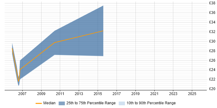 Contractor hourly rate distribution trend for jobs in Manchester citing Greenfield Project Contractor hourly rate distribution trend for jobs in Manchester citing Greenfield Project