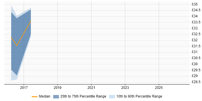 Contractor hourly rate distribution trend for jobs in Manchester citing GWT